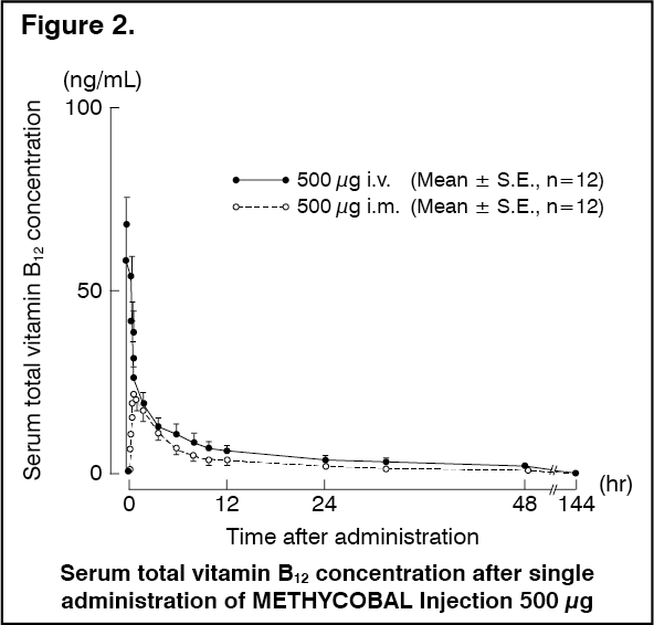 Methycobal Mechanism of Action | MIMS Singapore