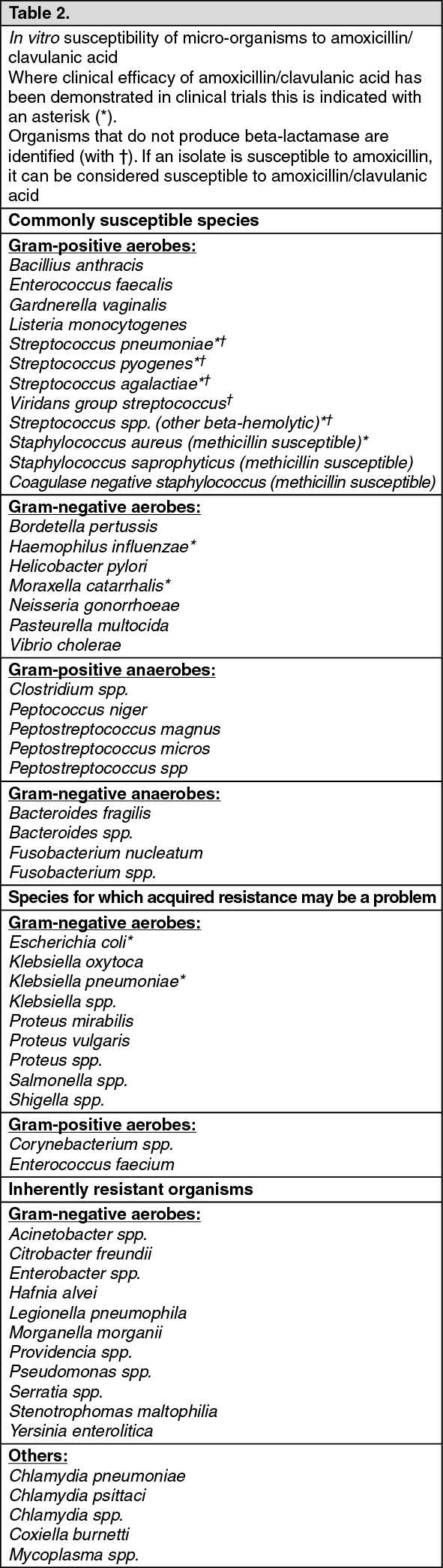 Moxiclav BIS Mechanism Of Action | MIMS Singapore