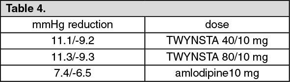 Twynsta Full Prescribing Information Dosage Side Effects Mims Singapore