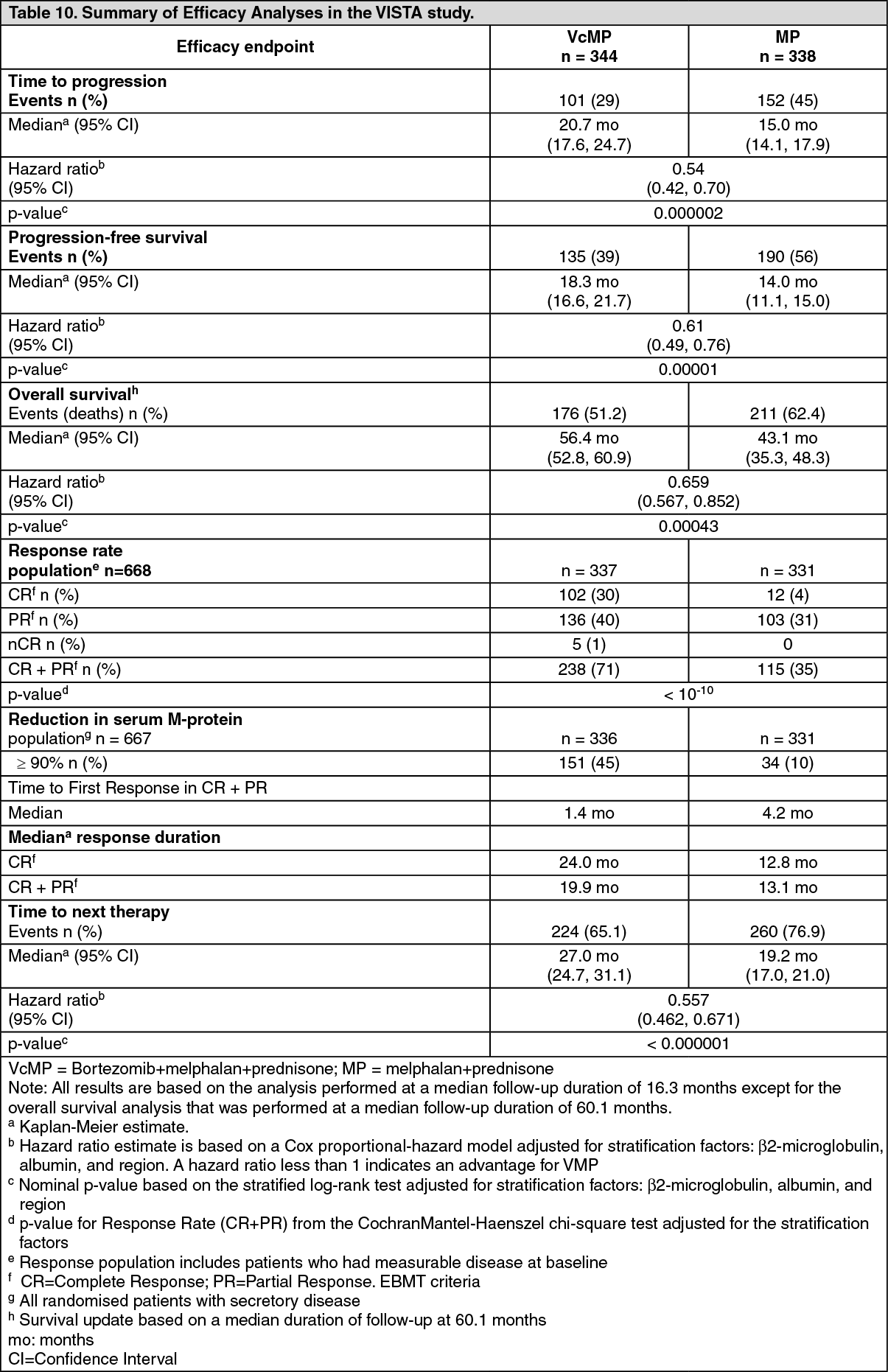 Bortezomib Kabi Mechanism of Action | MIMS Thailand