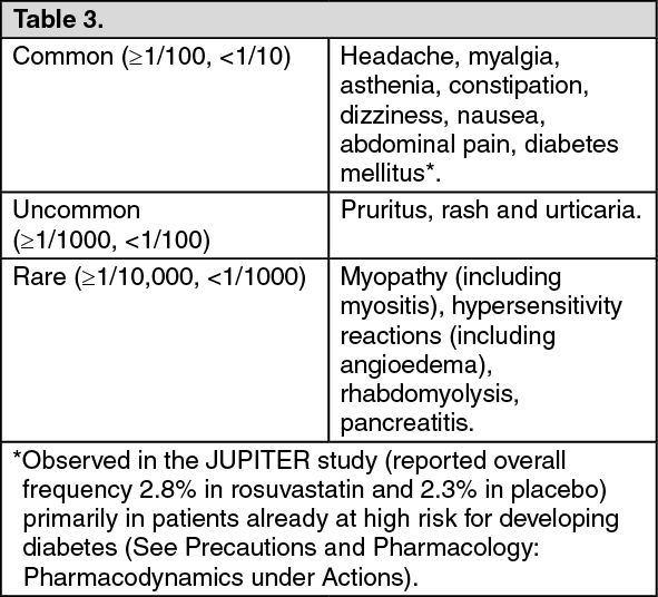 Crestor Adverse Reactions | MIMS Thailand