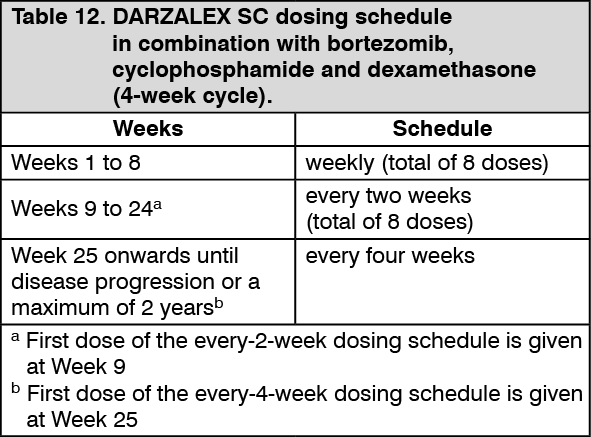 Darzalex SC Dosage/Direction For Use | MIMS Thailand