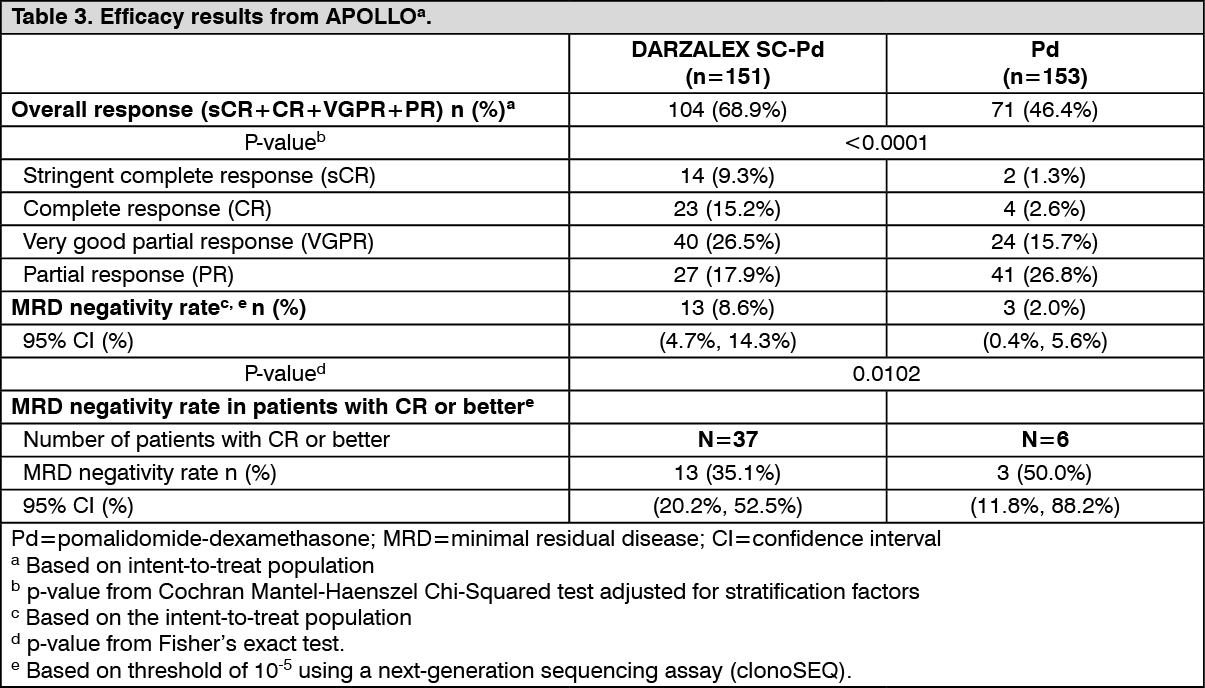 Darzalex SC Mechanism of Action | MIMS Thailand