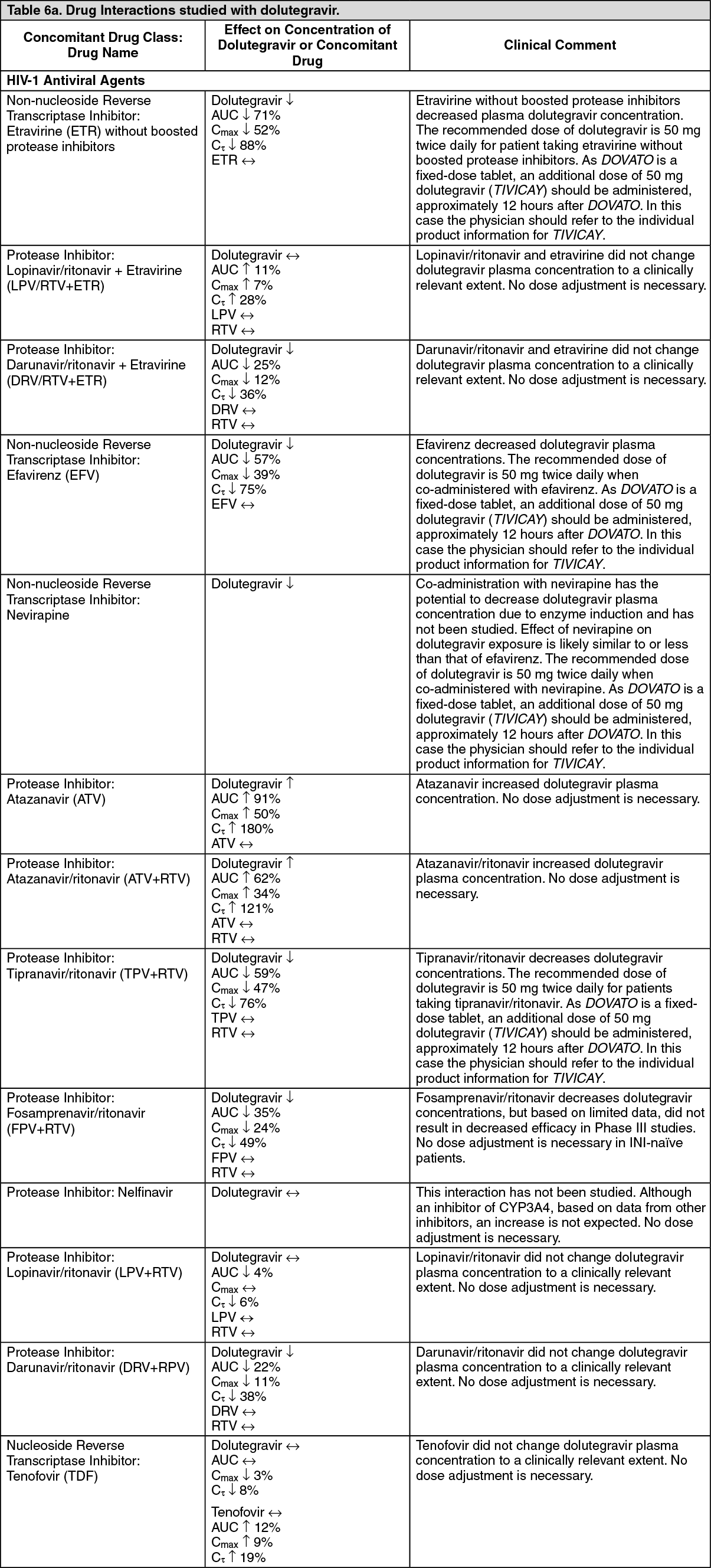 Dovato Drug Interactions | MIMS Thailand