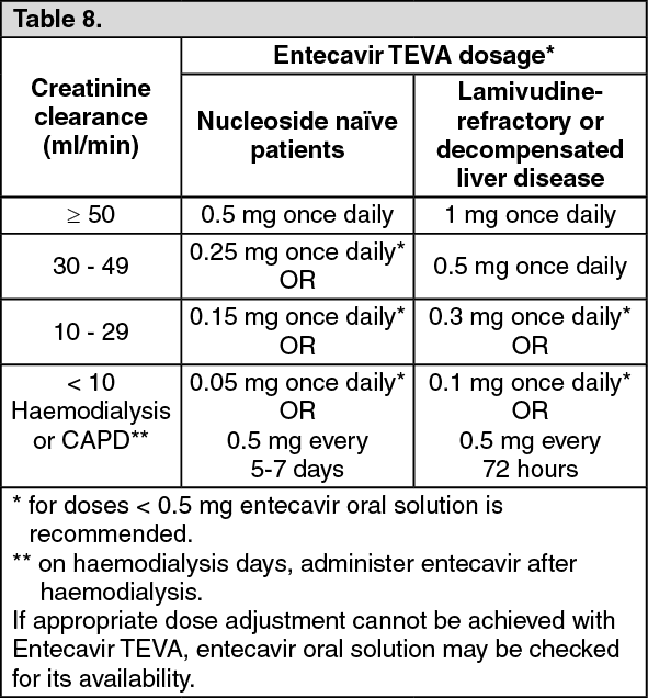 Entecavir TEVA Dosage/Direction For Use | MIMS Thailand