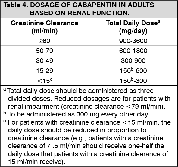 gabapentin dosing interval