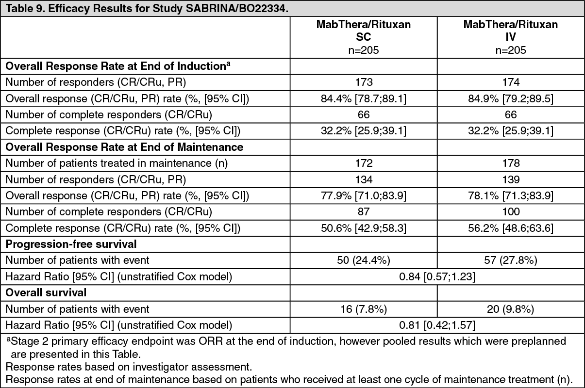 MabThera/MabThera SC Mechanism of Action | MIMS Thailand