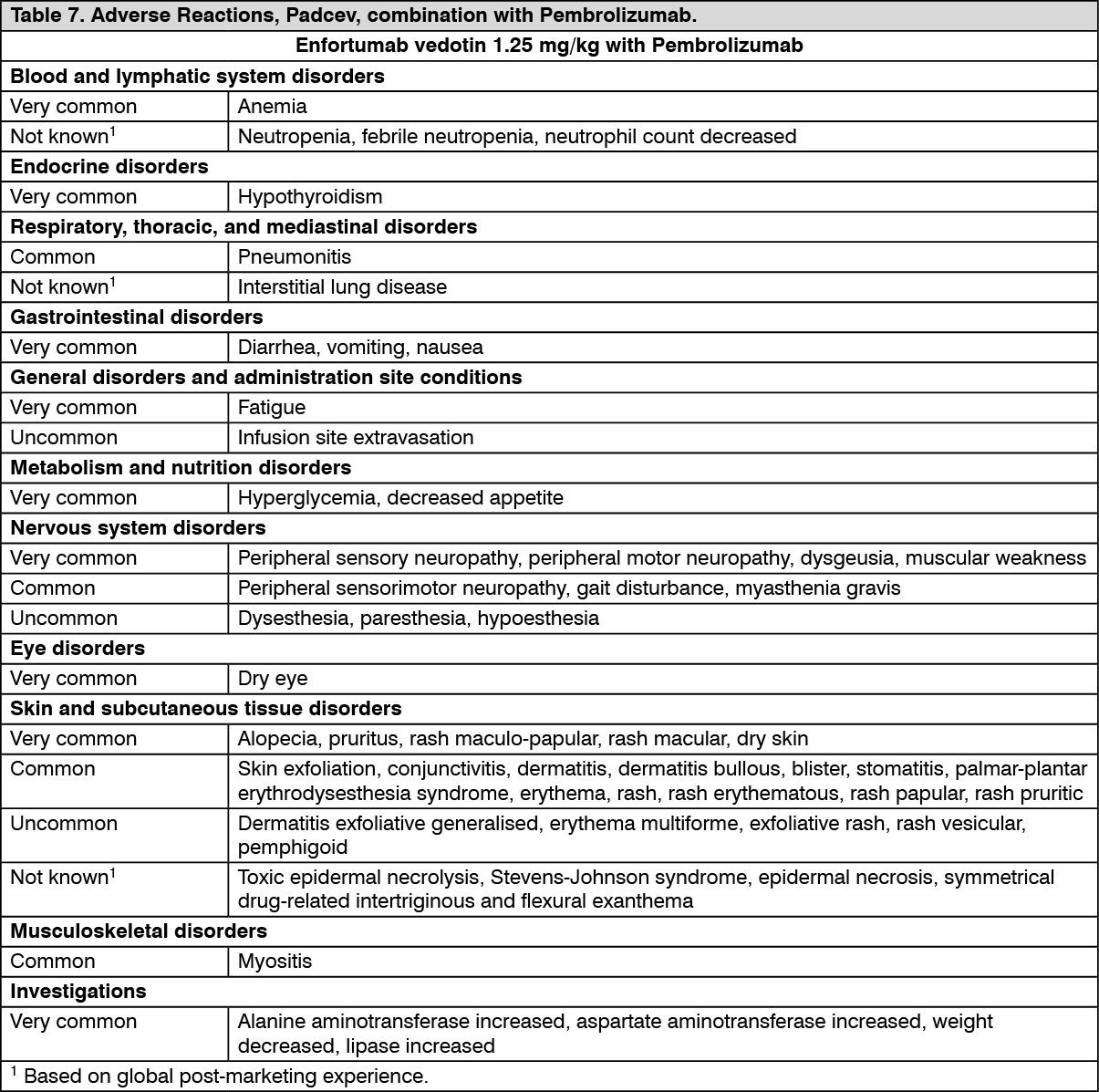 Padcev Adverse Reactions | MIMS Thailand