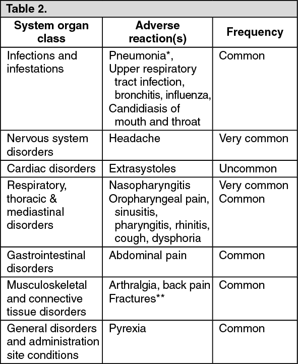 Relvar Ellipta Adverse Reactions 