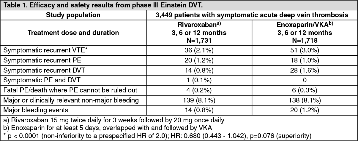 Rivaxored Mechanism of Action | MIMS Thailand