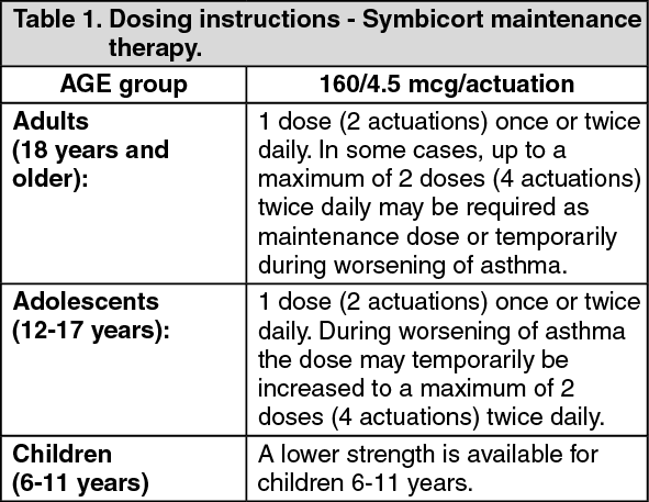 Symbicort Rapihaler Dosage/Direction For Use | MIMS Thailand