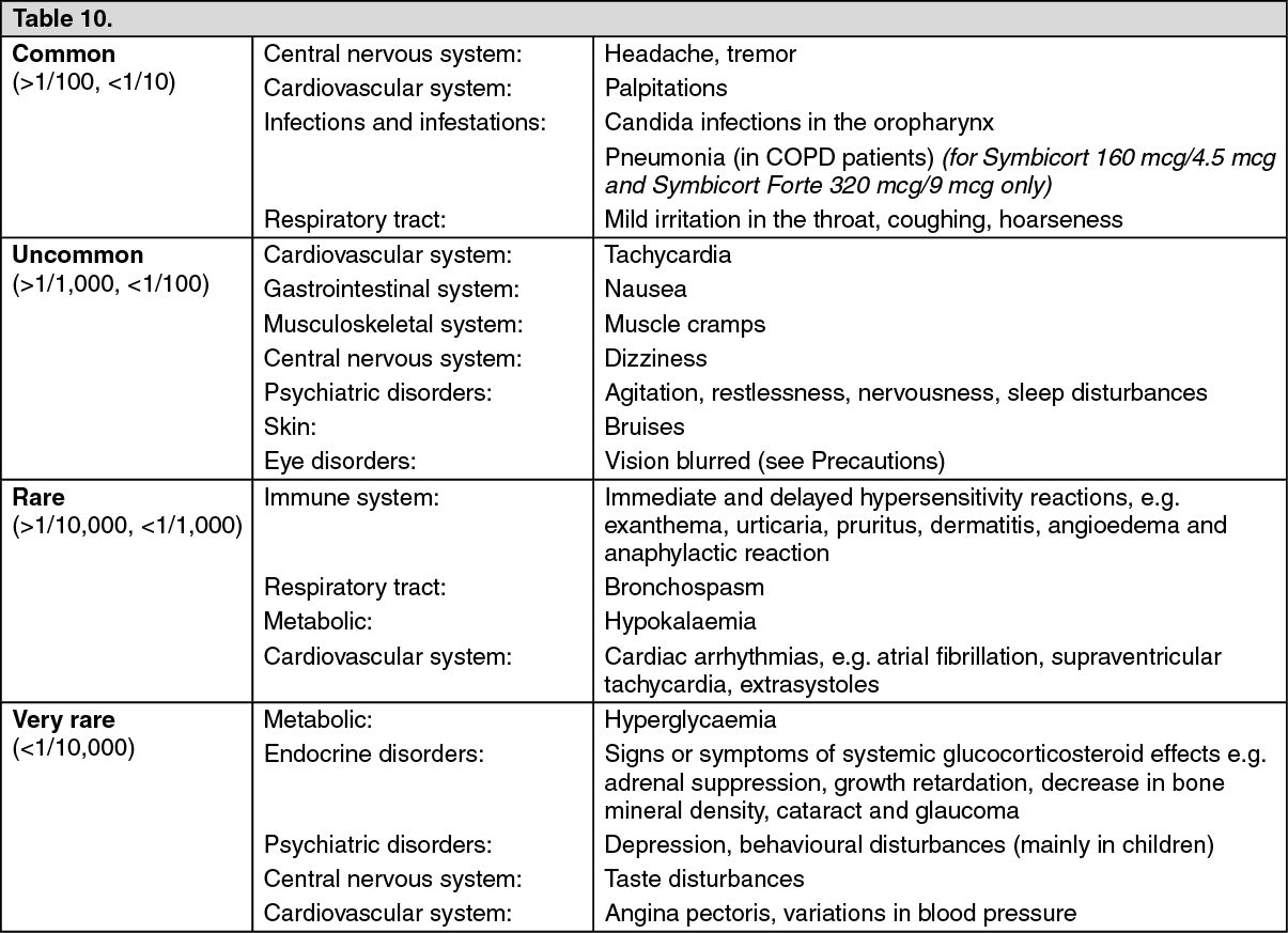 Symbicort Turbuhaler Adverse Reactions | MIMS Thailand