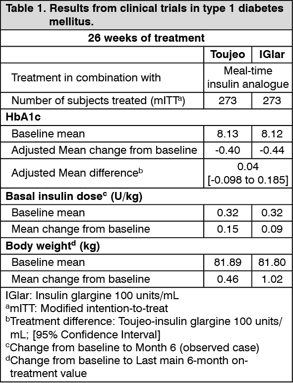 Toujeo Insulin To Lantus Conversion Chart