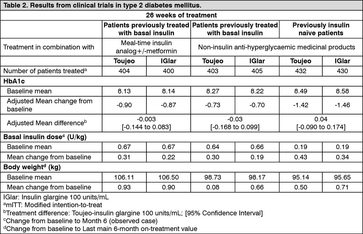 Toujeo Insulin Dosing Chart