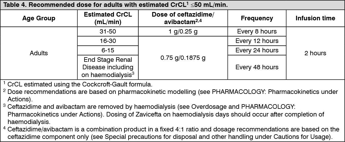 Zavicefta Dosage/Direction for Use | MIMS Thailand