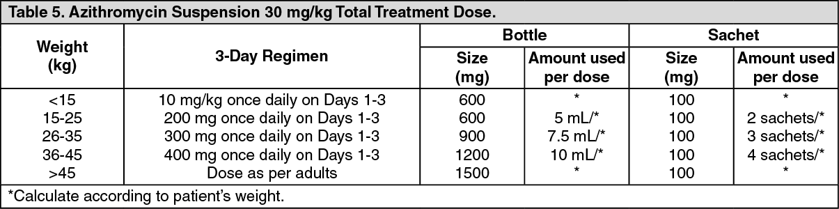 Zithromax Dosage/Direction for Use | MIMS Thailand